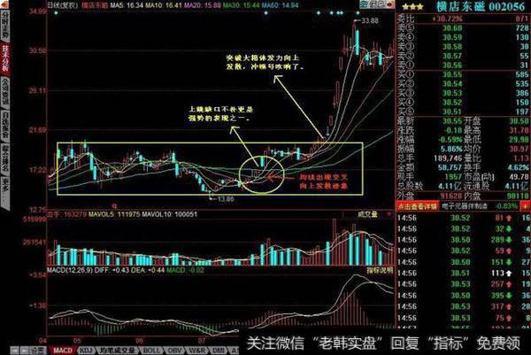 均线向上发散选股