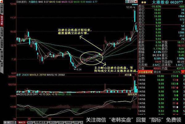 均线向上发散选股