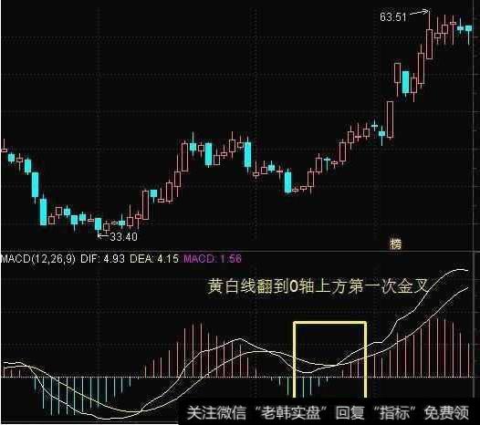 炒股绝技：MACD在0轴上方——每发生一次金叉，股价将创新高