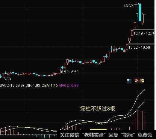 炒股绝技：MACD在0轴上方——每发生一次金叉，股价将创新高