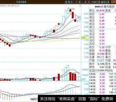 炒股绝技：MACD在0轴上方——每发生一次金叉，股价将创新高