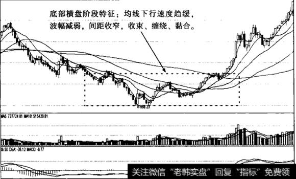 沪市底部横盘阶段周线图