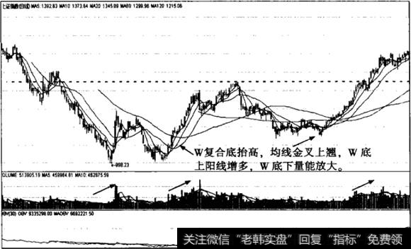 沪市底部横盘阶段日线图