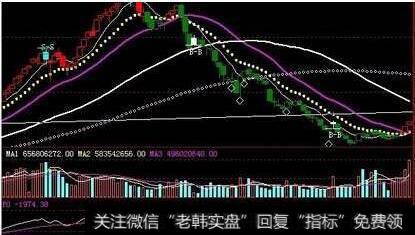 区间定荡线(DPO)应用法则