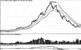 均线的发散向上阶段