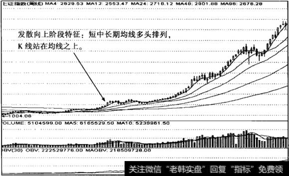 沪市发散向上阶段周线图