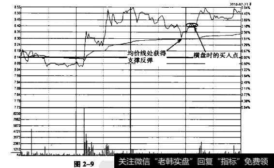 尾盘回调