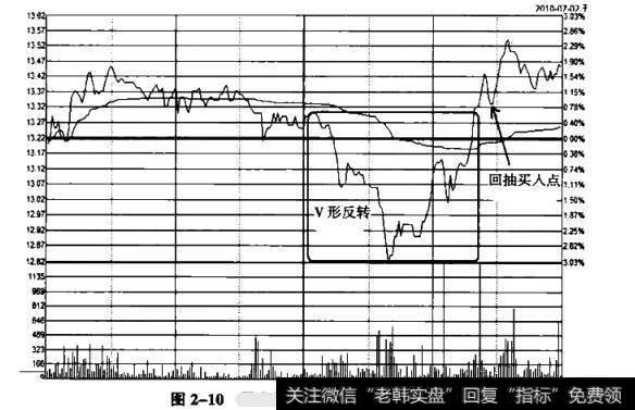 均价线底部出现“V”形反转走势