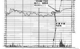 短线尾盘最佳买点