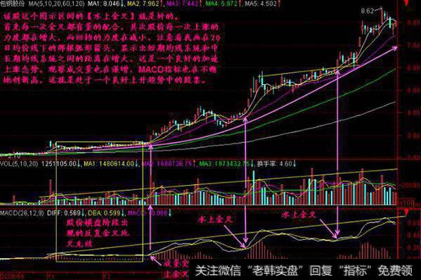 MACD炒股法则：水上金叉买，水下金叉抛