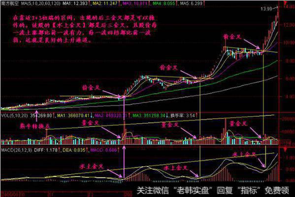 MACD炒股法则：水上金叉买，水下金叉抛