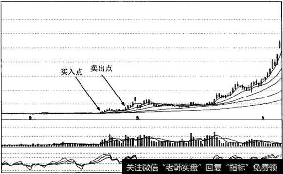 中金黄金周线图