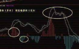 MACD炒股法则：水上金叉买，水下金叉抛