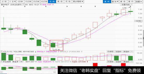 双K止跌