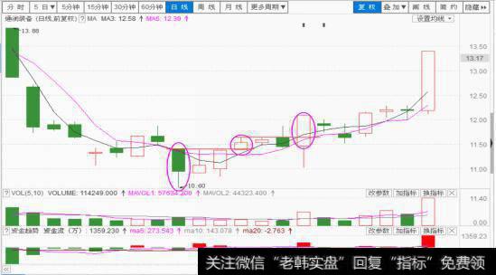 止跌信号