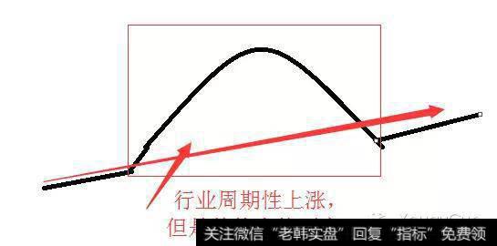 行业周期性上涨，但是整体走势不变