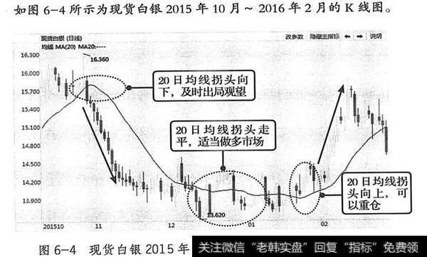 20日均线走势分析