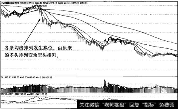 沪市发散向下阶段日线图