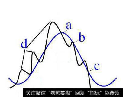 均线