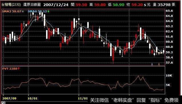 量价曲线(VPT)应用法则