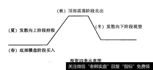 投资四季示意图