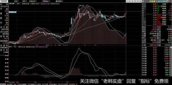 钱龙长线指标(LON)应用法则