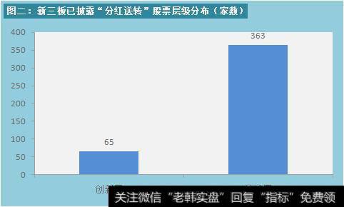 新三板已披露“分红送转”股票层级分布（家数）