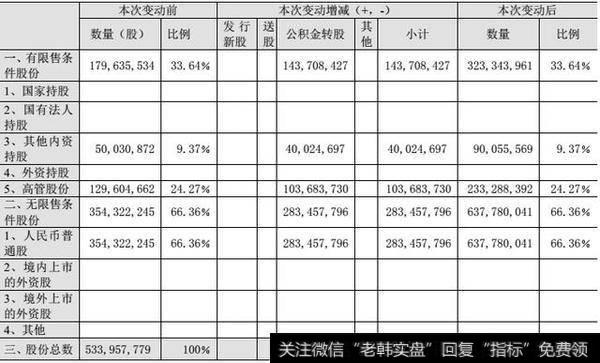 鼎龙股份股本变动结构表