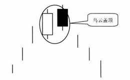乌云盖顶K线组合卖出形态