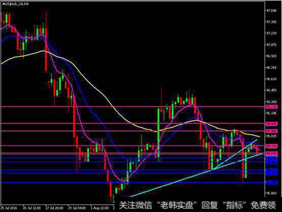 FxPro：接触显著支撑线后美元指数突然逆转