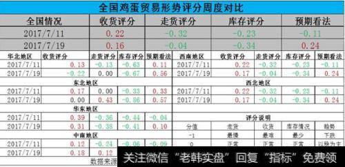 全国鸡蛋贸易形势评分周度对比