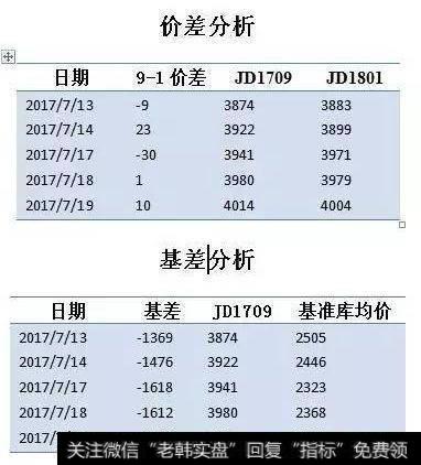 差价分析及基差分析