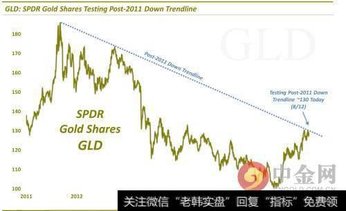 黄金多头或许会殒命于这条强势压力线