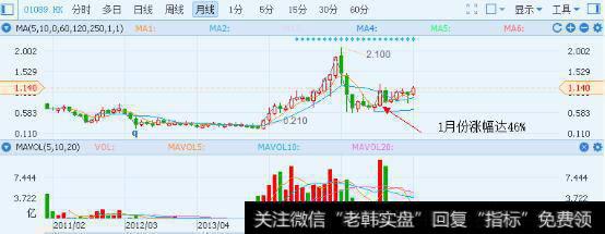 乐游科技（1089.HK）月K线走势