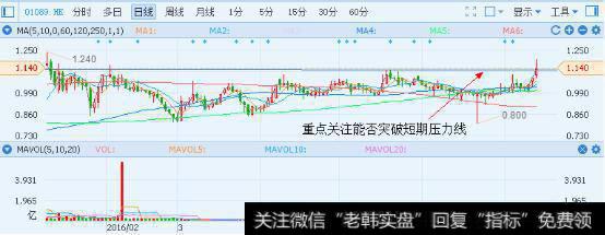 乐游科技（1089）欲再购手游业务 股价欲上试短期压力线