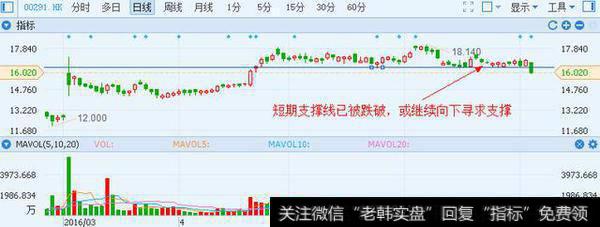 折价供股 华润啤酒（0291.HK）放量跌穿短期<a href='/zhichengxian/'>支撑线</a>