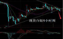 白银价格跌穿支撑线 恐继续下跌
