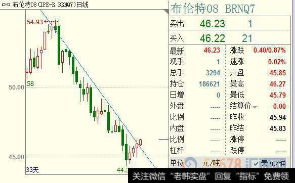 日线图上看，布伦特原油价格已经上破前期形成的下降<a href='/zuoyugen/290230.html'>趋势</a>压力线，走势明显强于美国原油