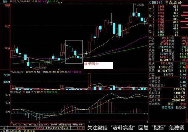 均线系统之上的这几根连续阴线并称之为“浪子回头”