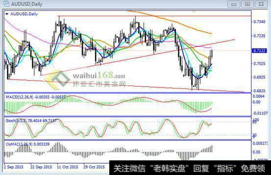 环亚策略：原油带动商品价格回升，澳美反弹至压力线处