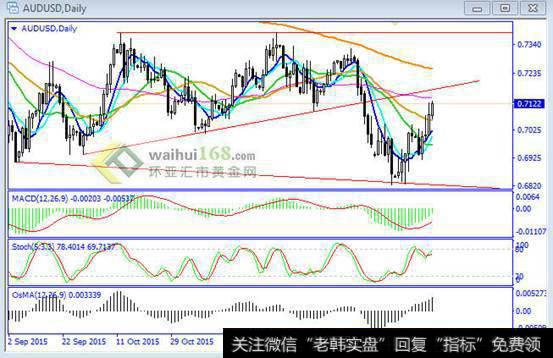 环亚策略：原油带动商品价格回升，澳美反弹至压力线处