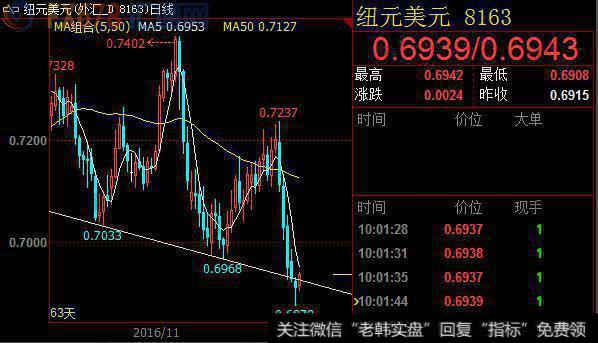 纽元兑美元重新回到下行<a href='/zuoyugen/290230.html'>趋势</a>压力线（10月13日低点和11月24日低点连线）上方