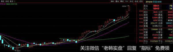 苹果期货拒绝回调