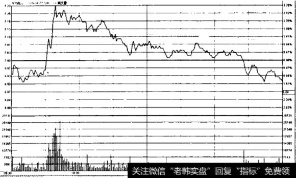 东方电子分时图