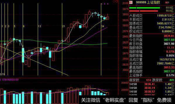 以小阳线终结5连阴并非好事