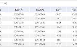 光脚大阳线 农机板块小幅上涨有望