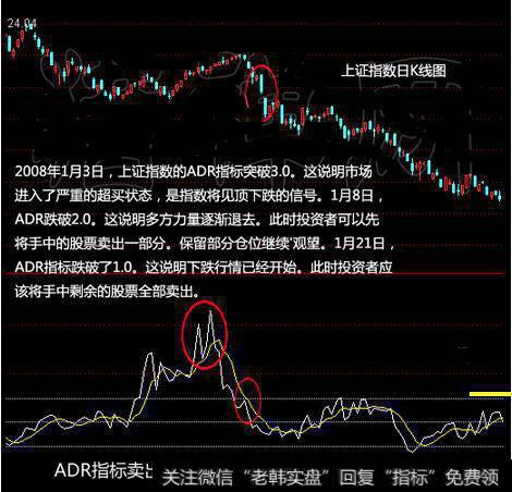 ADR指标卖出形态