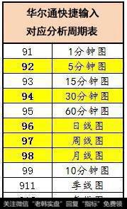 华尔通快捷输入对应分析表