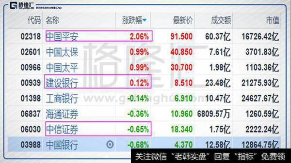 内险股全天活跃，中国平安(02318.HK)领涨。内银股整体弱势。中资券商同样低迷。