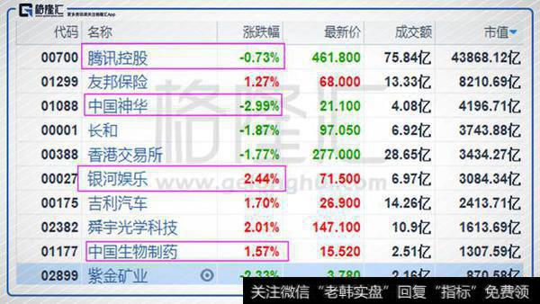 其他金融蓝筹中，友邦保险(01299.HK)涨1.3%，拉抬恒指点数最多。港交所(00388.HK)则跌1.8%。
腾讯(00700.HK)则连续两日收跌0.7%。